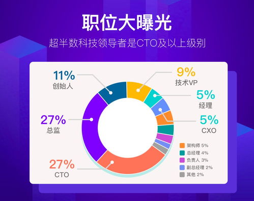 科技領導者年齡與性別分布新趨勢 80后男性成中流砥柱，25歲女CTO嶄露頭角